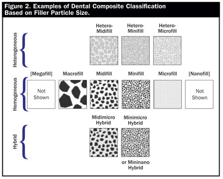 The classification of dental composite formulations based on filler