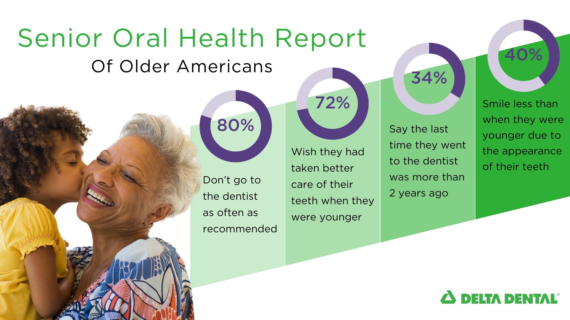 Older Americans Regret Not Caring for Their Teeth More in Youth
