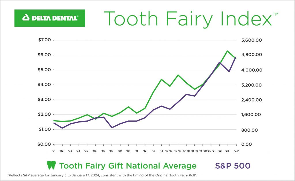 tooth fairy giving, delta dental